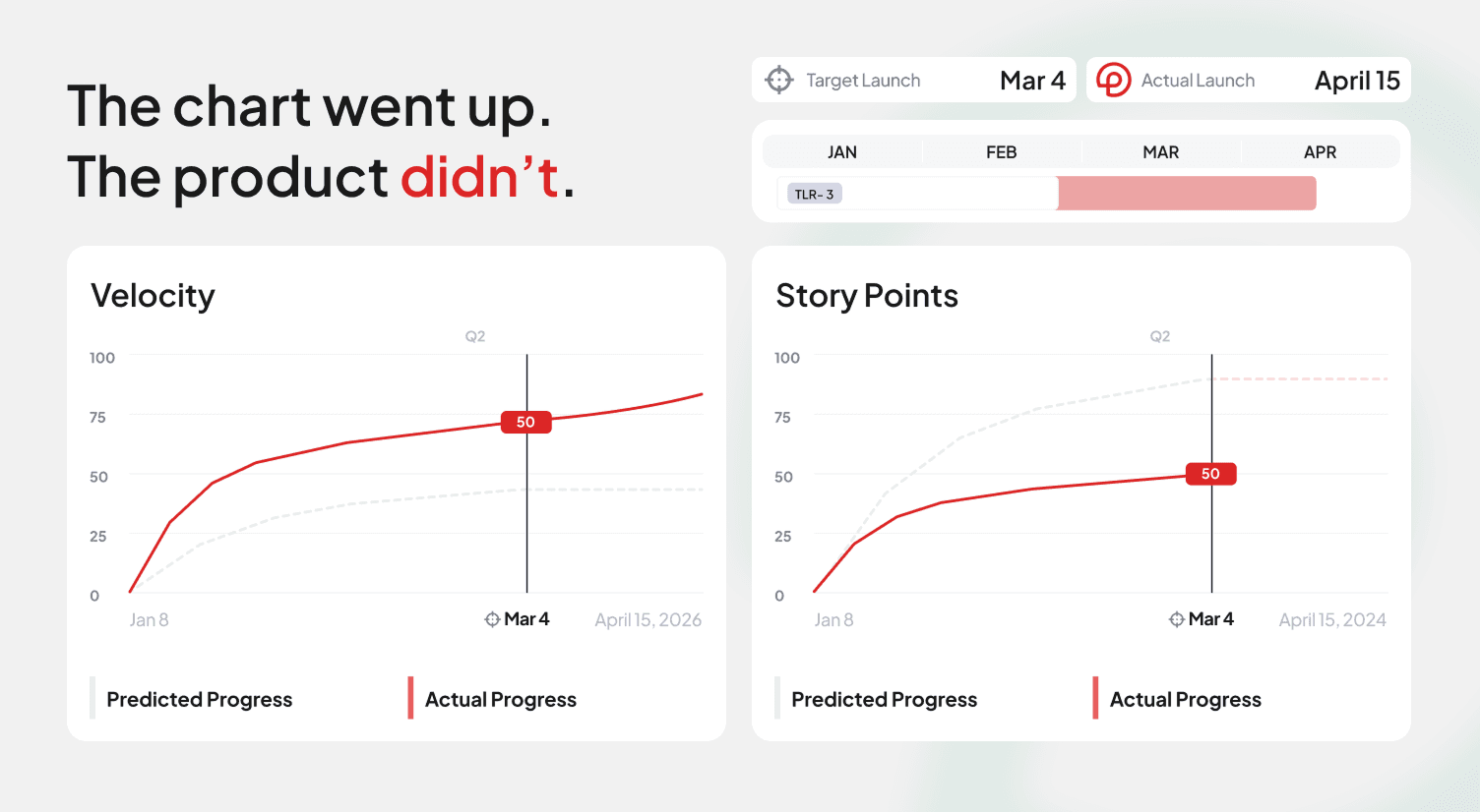 Velocity went up 30%. The release date didn't move.